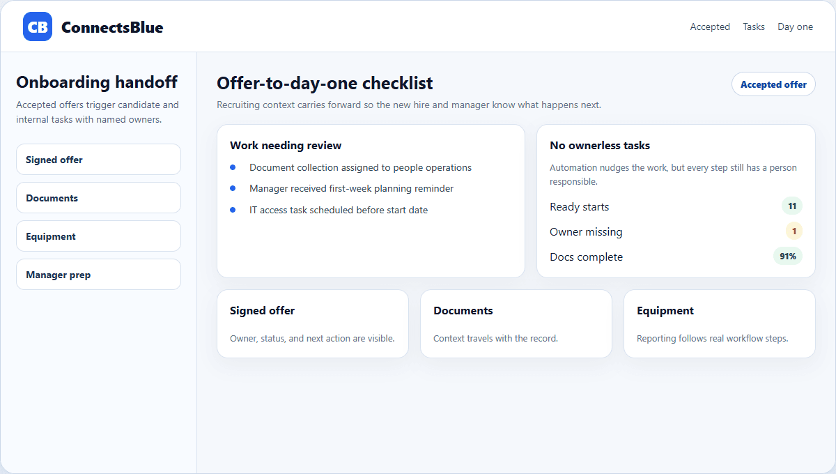 ConnectsBlue hiring workflow from job post through signed offer