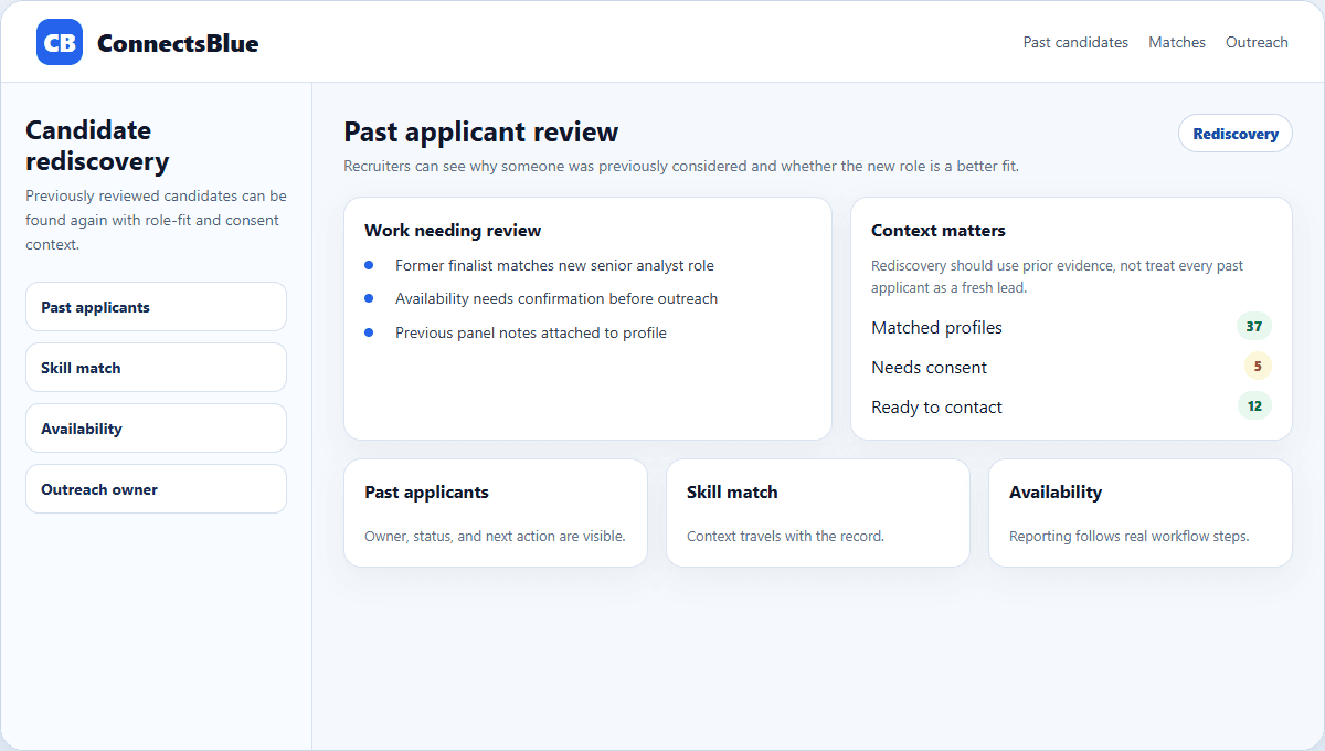 ConnectsBlue candidate rediscovery workspace with past applicants matched to a role