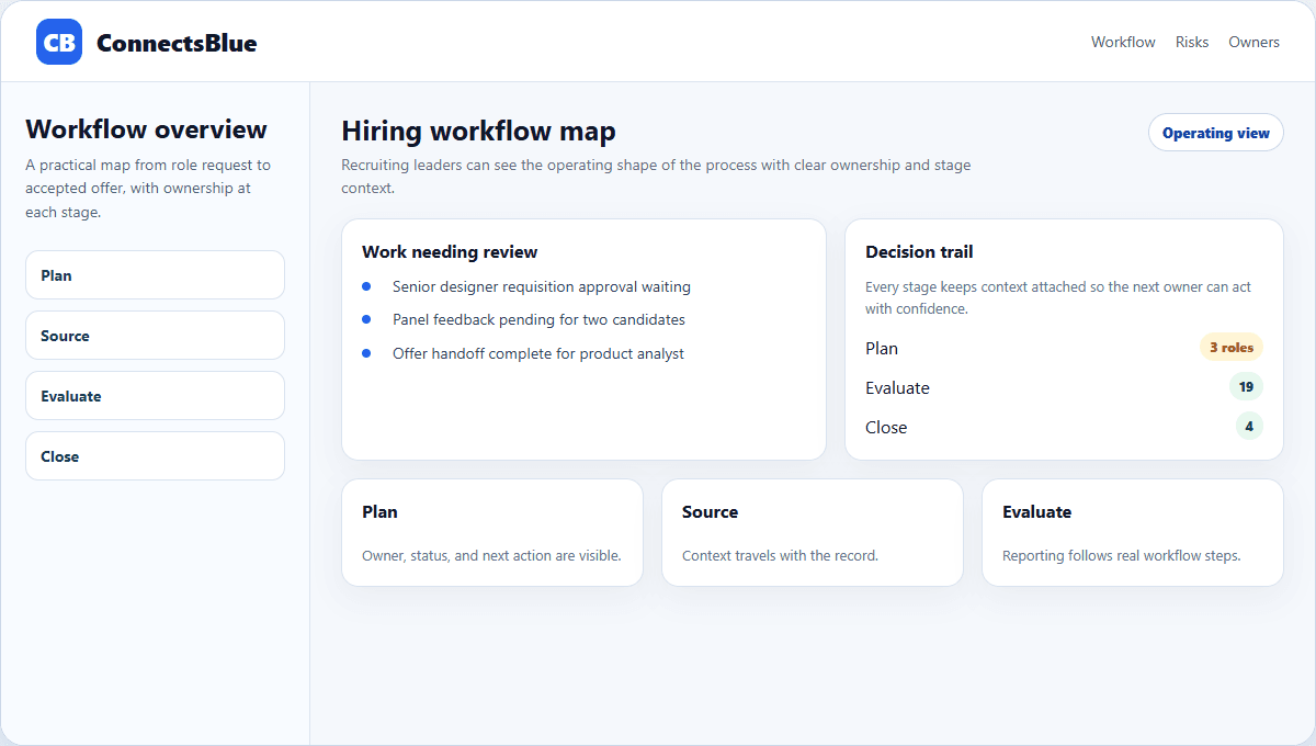 ConnectsBlue recruiter workflow overview from planning to offer handoff